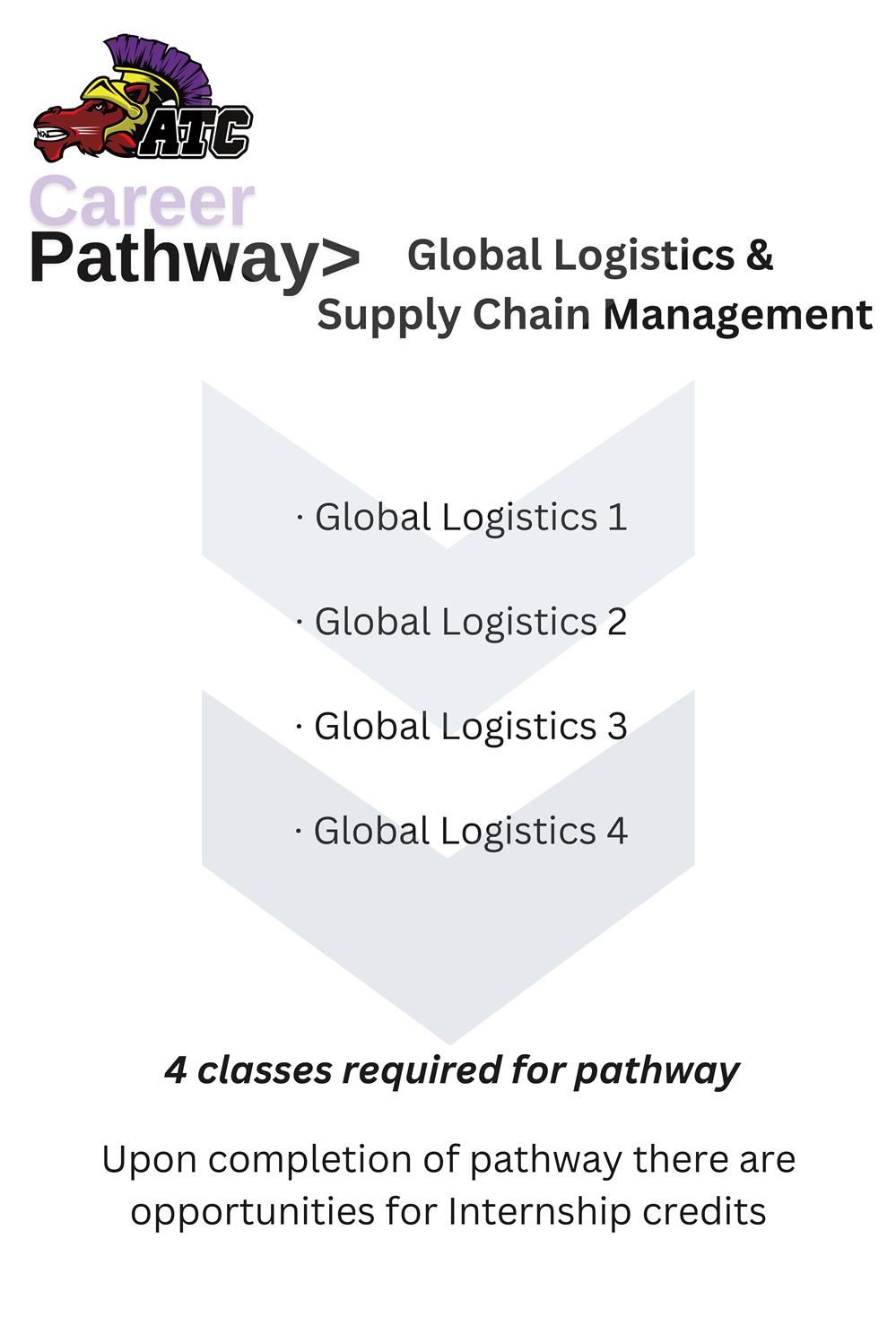 Logistics